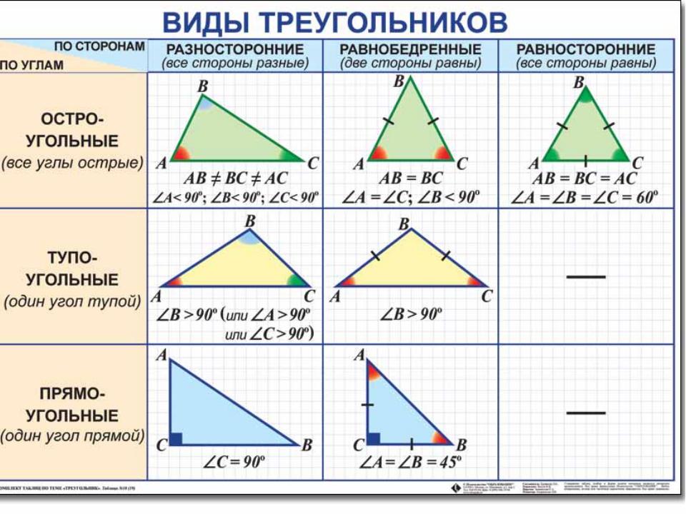 Математика 3 класс виды треугольников по углам презентация