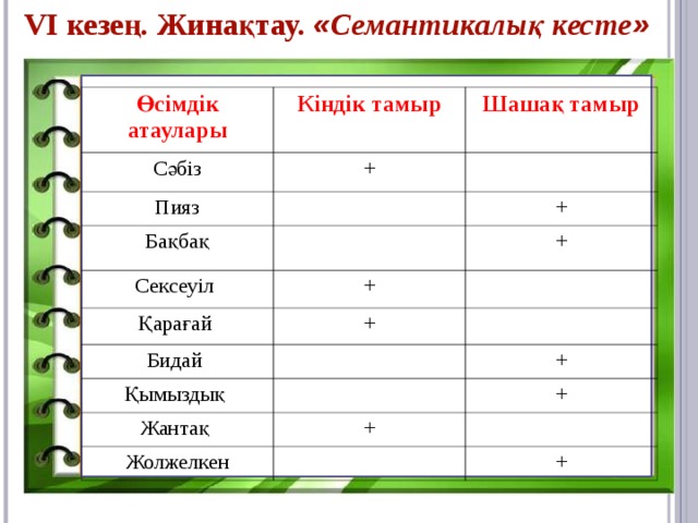 VI кезең. Жинақтау. « Семантикалық кесте »    Өсімдік атаулары Кіндік тамыр  Сәбіз Шашақ тамыр + Пияз Бақбақ + Сексеуіл Қарағай + + + Бидай Қымыздық + Жантақ + + Жолжелкен +