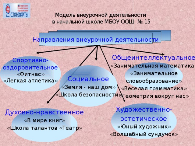 Модель внеурочной деятельности  в начальной школе МБОУ ООШ № 15 Направления внеурочной деятельности Спортивно- оздоровительное «Фитнес» «Легкая атлетика» Общеинтеллектуальное «Занимательная математика»  «Занимательное словообразование» «Веселая грамматика» «Геометрия вокруг нас» Социальное «Земля - наш дом» «Школа безопасности» Примерная модель внеурочной деятельности в начальной школе Направления внеурочной деятельности: Спортивно-оздоровительное - «Олимпионик». Социальное - клуб «Наш дружный класс». Культурное - клубы: «Таланты и поклонники», «Юный художник», «Пластилиновая сказка». Духовное - клуб «Зеркало души». Интеллектуальное - клуб «Любознайка» и клуб «Земля-наш общий дом» . Художественно- эстетическое «Юный художник» «Волшебный сундучок» Духовно-нравственное «В мире книг» «Школа талантов «Театр» 5