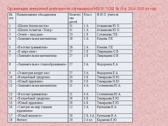 Организация внеурочной деятельности обучающихся МБОУ ООШ № 15 в 2014-2015 уч.году № п/п Наименование объединения 1 «Школа безопасности» 2 Количество детей Класс 31 «Школа талантов «Театр» 3 Ф.И.О. учителя 1 А 31 «Земля – наш дом» 4 «Занимательная математика» 1 А Атаманова Ю.О. 33 5 6 «Весёлая грамматика» 1 Б 28 Атаманова Ю.О. 2 А 28 Сотникова Л.В. 7 «В мире книг» 8 «Занимательная математика» Комова Л.Е. 2 А 27 2 Б 27 Комова Л.Е. «Занимательное словообразование» 9 Лаврищева О.В. 2 Б 27 «Геометрия вокруг нас» 10 27 Лаврищева О.В. 3 А 11 «Волшебный сундучок» Федоренко Е.А. 3 А 12 «Юный художник» 20 Федоренко Е.А. 20 «Занимательная математика» 3 Б 13 Тимарцева Н.Ю. 14 3 Б 21 «Веселая грамматика» «Волшебный сундучок» 15 21 Тимарцева Н.Ю. 4 А 26 16 Селеменева Ю.А. «Юный художник» 4 А 17 «Смотрю на мир глазами художника» Селеменева Ю.А. 26 4 Б 18 12 Тимарцева Е.Ю. «Юный вокалист» 4 Б Тимарцева Е.Ю. Фитнес 2 А 30 20 Кулешова В.А. 2 Б, 4 А Кулешова В.А. 2-4 кл. Баранова Е.Ю.