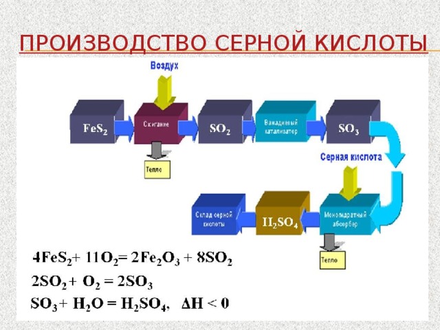 Производство серной кислоты теплота