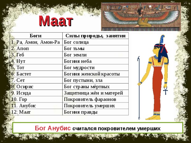 Маат Боги Силы природы, занятия 1. Ра, Амон, Амон-Ра Бог солнца 2. Апоп Бог тьмы 3. Геб Бог земли 4. Нут Богиня неба 5. Тот Бог мудрости 6. Бастет Богиня женской красоты 7. Сет Бог пустыни, зла 8. Осирис Бог страны мёртвых 9. Исида Защитница жён и матерей 10. Гор Покровитель фараонов 11. Анубис Покровитель умерших 12. Маат Богиня правды Бог Анубис считался покровителем умерших