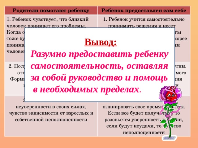 Родители помогают ребенку Ребёнок предоставлен сам себе 1. Ребенок чувствует, что близкий человек понимает его проблемы. Когда он вырастет, то, скорее всего, тоже будет заботливым, понимающим и помогающим человеком. 1. Ребенок учится самостоятельно принимать решения и несет ответственность за результаты своей учебы. Став взрослым, скорее всего, станет требовательным родителем. 2. Получает опыт перекладывания ответственности на другого. Формируется ожидание помощи и готовности ее принять. 3. Возможно появление неуверенности в своих силах, чувство зависимости от взрослых и собственной неполноценности 2. Развивается недоверие к другим. Надеяться можно только на самого себя. Увеличивается дистанция между детьми и родителями 3.Учится самостоятельно планировать свое время и усилия. Если все будет получаться, то разовьется уверенность в жизни, если будут неудачи, то чувство неполноценности : Вывод: Разумно предоставить ребенку самостоятельность, оставляя за собой руководство и помощь  в необходимых пределах .