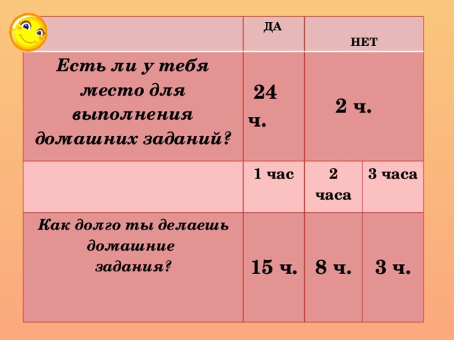 ДА Есть ли у тебя место для выполнения домашних заданий?  24 ч.  1 час НЕТ 2 ч.   Как долго ты делаешь домашние 2 часа задания? 15 ч. 3 часа 8 ч. 3 ч.