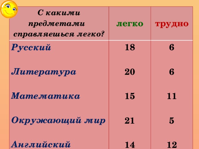 С какими предметами справляешься легко? легко Русский  18 трудно  Литература 6   20  Математика 6  15   Окружающий мир 11 21    5 Английский 14  12