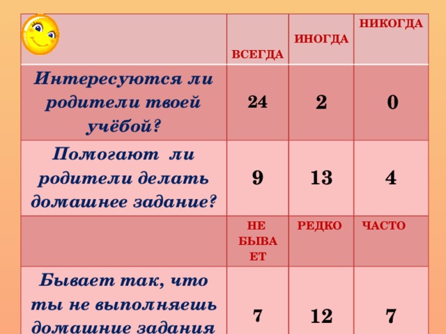 Интересуются ли родители твоей учёбой?  24 Помогают ли родители делать домашнее задание?   9 ИНОГДА НИКОГДА ВСЕГДА 2 Бывает так, что ты не выполняешь домашние задания вообще? 13 НЕ  0 БЫВА 7 4 РЕДКО ЕТ  ЧАСТО 12 7