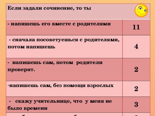 Если задали сочинение, то ты - напишешь его вместе с родителями   11  - сначала посоветуешься с родителями, потом напишешь  4 - напишешь сам, потом родители проверят. 2 напишешь сам, без помощи взрослых   2  - скажу учительнице, что у меня не было времени 3 - не будешь делать вообще 2