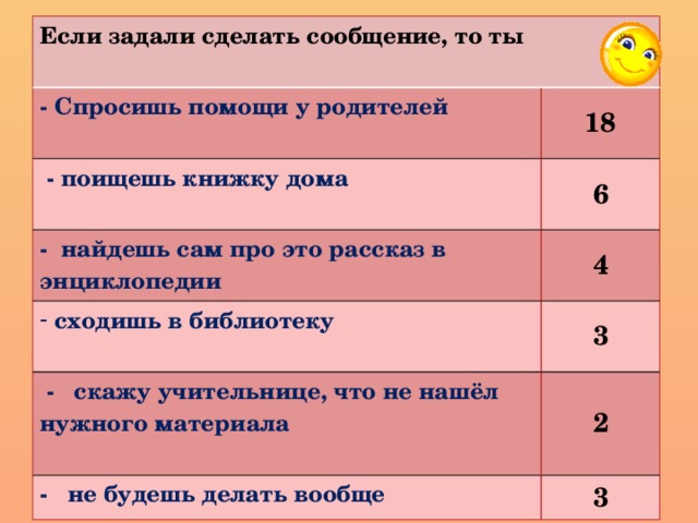 Если задали сделать сообщение, то ты  - Спросишь помощи у родителей  18  - поищешь книжку дома  6 - найдешь сам про это рассказ в энциклопедии 4  сходишь в библиотеку  3  - скажу учительнице, что не нашёл нужного материала  2 - не будешь делать вообще 3