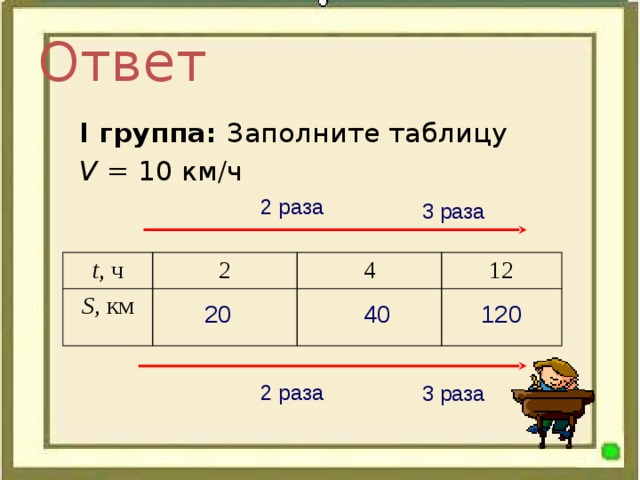 Ответ I группа: Заполните таблицу V = 10 км/ч 2 раза 3 раза t , ч S , км 2 4 12  20 40 120 2 раза 3 раза