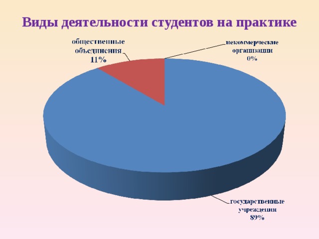 Виды деятельности студентов на практике