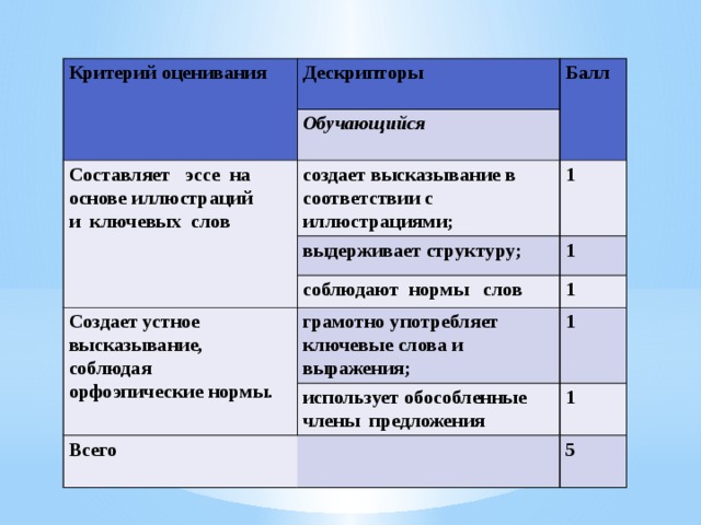 Критерий оценивания Дескрипторы  Балл Обучающийся  Составляет эссе на основе иллюстраций и ключевых слов  создает высказывание в соответствии с иллюстрациями; 1 выдерживает структуру; Создает устное высказывание, соблюдая орфоэпические нормы. 1 соблюдают нормы слов 1 грамотно употребляет ключевые слова и выражения; 1 использует обособленные члены предложения Всего 1   5