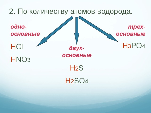2. По количеству атомов водорода. одно-основные трех-основные H Cl H NO 3 H 3 PO 4 двух-основные H 2 S H 2 SO 4
