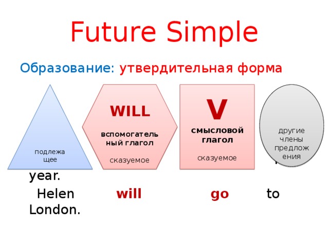 Future Simple Образование: утвердительная форма  I will  travel  next year.  Helen will go to London.    подлежащее  WILL другие члены предложения  V вспомогательный глагол смысловой глагол сказуемое сказуемое