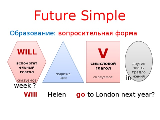 Future Simple Образование: вопросительная форма  Will you travel  in  a week ?  Will Helen go to London next year?    подлежащее  WILL другие члены предложения  V вспомогательный глагол смысловой глагол сказуемое сказуемое