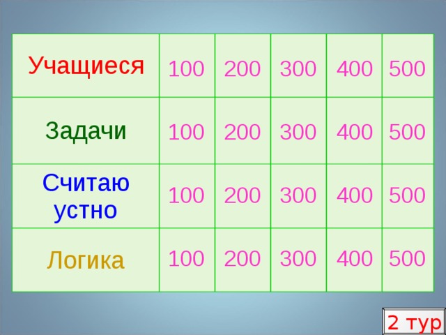 Учащиеся Задачи Считаю устно Логика 100 200 300 400 500 500 400 300 200 100 100 200 300 400 500 100 200 300 400 500 2 тур