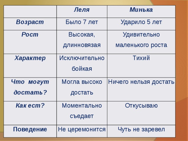 Укажите черты характера сестры миньки елка. Леля Минька Возраст рост что могут достать как ест поведение. Характеристика Лели и миньки. Леля и Минька Возраст рост характер. Рост Лели и рост миньки.