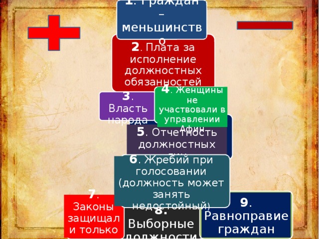 1 . Граждан – меньшинство Демократия 2 . Плата за исполнение должностных обязанностей 4 . Женщины не участвовали в управлении Афин 3 . Власть народа 5 . Отчетность должностных лиц 6 . Жребий при голосовании (должность может занять недостойный ) 9 . Равноправие граждан 7 . Законы защищали только граждан 8. Выборные должности