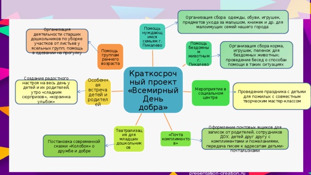 Организация сбора одежды, обуви, игрушек, предметов ухода за малышом, книжек и др. для малоимущих семей нашего города Помощь нуждающимся семьям г. Пикалево Организация деятельности старших дошкольников по уборке участков от листьев у ясельных групп; помощь в одевании на прогулку Помощь бездомным животным г. Пикалево Организация сбора корма, игрушек, пеленок для бездомных животных; проведение бесед о способах помощи в таких ситуациях  Помощь группам раннего возраста Краткосрочный проект «Всемирный День добра» Особенная встреча детей и родителей Мероприятие в социальном центре Создание радостного настроя на весь день у детей и их родителей, утро «сладким сюрпризов», «корзинка улыбок» Проведение праздника с детьми для пожилых с совместным творческим мастер-классом Театрализация для младших дошкольников Оформление почтовых ящиков для записок от родителей, сотрудников ДОУ, детей друг другу с комплиментами и пожеланиями, передача писем к адресатам детьми-почтальонами «Почта комплиментов» Постановка современной сказки «Колобок» о дружбе и добре