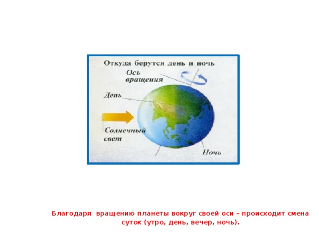 Благодаря вращению планеты вокруг своей оси – происходит смена  суток (утро, день, вечер, ночь).