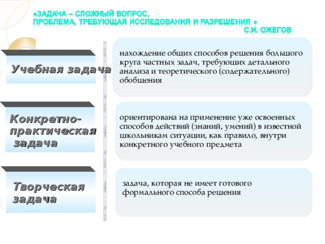 нахождение общих способов решения большого круга частных задач, требующих детального анализа и теоретического (содержательного) обобщения Учебная задача Конкретно- практическая  задача  ориентирована на применение уже освоенных способов действий (знаний, умений) в известной школьникам ситуации, как правило, внутри конкретного учебного предмета задача, которая не имеет готового формального способа решения Творческая задача