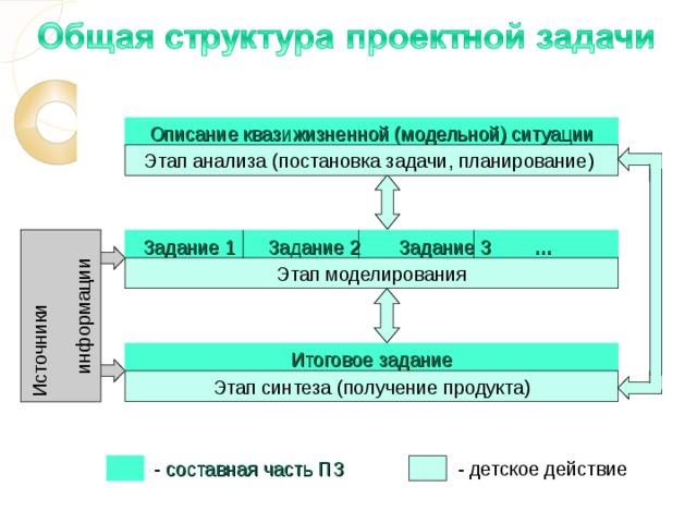 Источники информации Описание квазижизненной (модельной) ситуации Этап анализа (постановка задачи, планирование)  Задание 1 Задание 2 Задание 3 … Этап моделирования Итоговое задание Этап синтеза (получение продукта) - составная часть ПЗ - детское действие