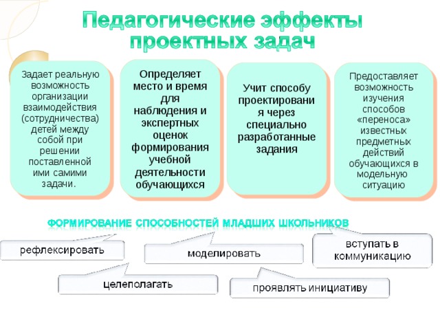 Определяет место и время для наблюдения и экспертных оценок формирования учебной деятельности обучающихся Задает реальную возможность организации взаимодействия (сотрудничества) детей между собой при решении поставленной ими самими задачи. Учит способу проектирования через специально разработанные задания Предоставляет возможность изучения способов «переноса» известных предметных действий обучающихся в модельную ситуацию