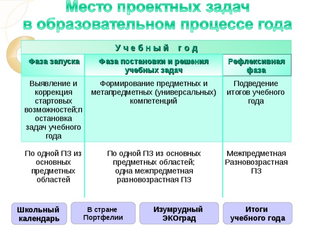 У ч е б н ы й г о д Фаза постановки и решения учебных задач Рефлексивная фаза Фаза запуска  Формирование предметных и метапредметных (универсальных) компетенций Подведение итогов учебного года Выявление и коррекция стартовых возможностей;постановка задач учебного года По одной ПЗ из основных предметных областей По одной ПЗ из основных предметных областей; одна межпредметная разновозрастная ПЗ Межпредметная Разновозрастная ПЗ В стране Портфелии Итоги учебного года Изумрудный ЭКОград Школьный календарь