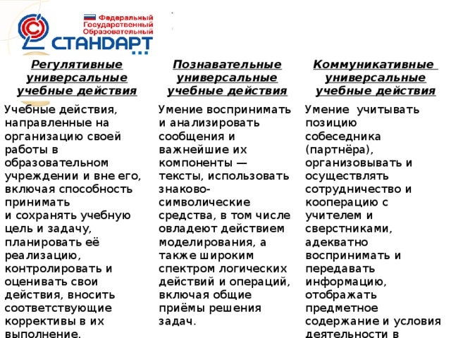 … Регулятивные универсальные учебные действия Познавательные универсальные учебные действия Учебные действия, направленные на организацию своей работы в образовательном учреждении и вне его, включая способность принимать и сохранять учебную цель и задачу, планировать её реализацию, контролировать и оценивать свои действия, вносить соответствующие коррективы в их выполнение. Коммуникативные универсальные учебные действия Умение воспринимать и анализировать сообщения и важнейшие их компоненты — тексты, использовать знаково-символические средства, в том числе овладеют действием моделирования, а также широким спектром логических действий и операций, включая общие приёмы решения задач. Умение учитывать позицию собеседника (партнёра), организовывать и осуществлять сотрудничество и кооперацию с учителем и сверстниками, адекватно воспринимать и передавать информацию, отображать предметное содержание и условия деятельности в сообщениях, важнейшими компонентами которых являются тексты.