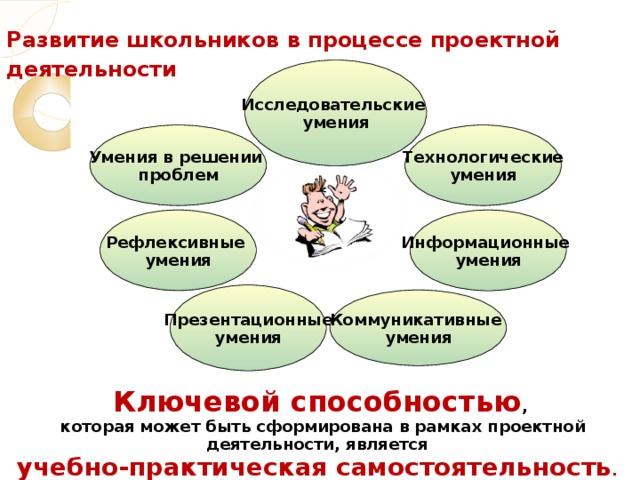 Развитие школьников в процессе проектной деятельности   Исследовательские умения Умения в решении проблем Технологические умения Рефлексивные умения Информационные умения Презентационные умения Коммуникативные умения Ключевой способностью ,  которая может быть сформирована в рамках проектной деятельности, является учебно-практическая самостоятельность .