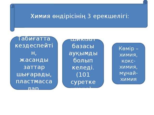 Химия өндірісінің 3 ерекшелігі: Табиғатта кездеспейтін, жасанды заттар шығарады, пластмассалар. Шикізат базасы ауқымды болып келеді. (101 суретке қара) Көмір –химия, кокс-химия, мұнай-химия