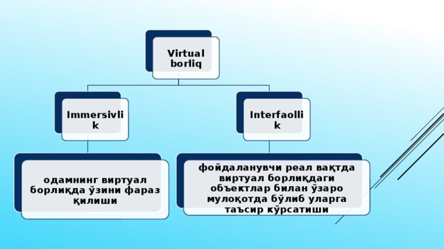 Virtual borliq Immersivlik Interfaollik одамнинг виртуал борлиқда ўзини фараз қилиши фойдаланувчи реал вақтда виртуал борлиқдаги объектлар билан ўзаро мулоқотда бўлиб уларга таъсир кўрсатиши