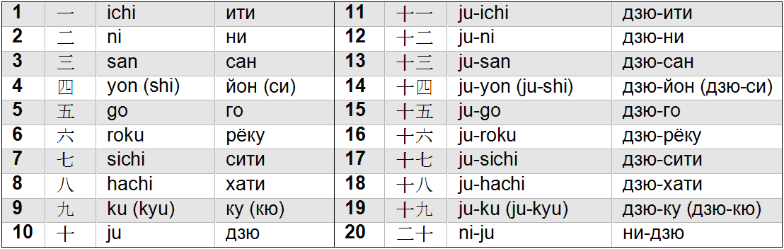 10 на китайском. Цифры на японском от 1 до 10 с переводом. Японский счёт до 10 с произношением. Китайские цифры от 1 до 10 с переводом на русский. Японские цифры от 1 до 20.