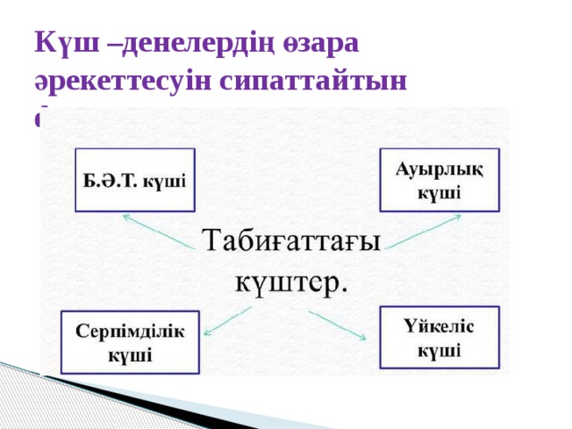 Күш –денелердің өзара әрекеттесуін сипаттайтын физикалық шама