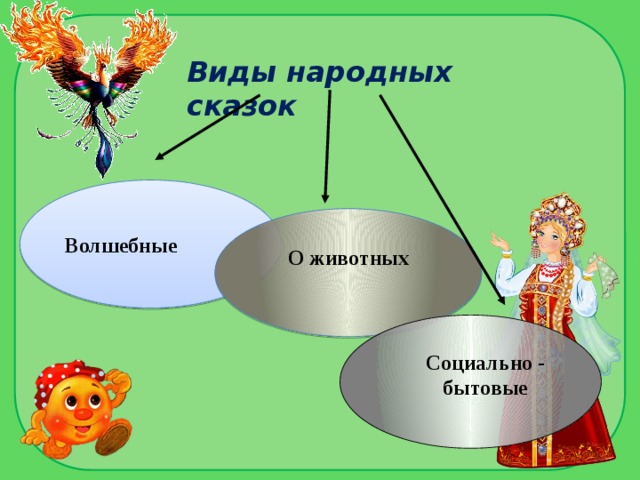 Виды народных сказок Волшебные О животных Социально - бытовые