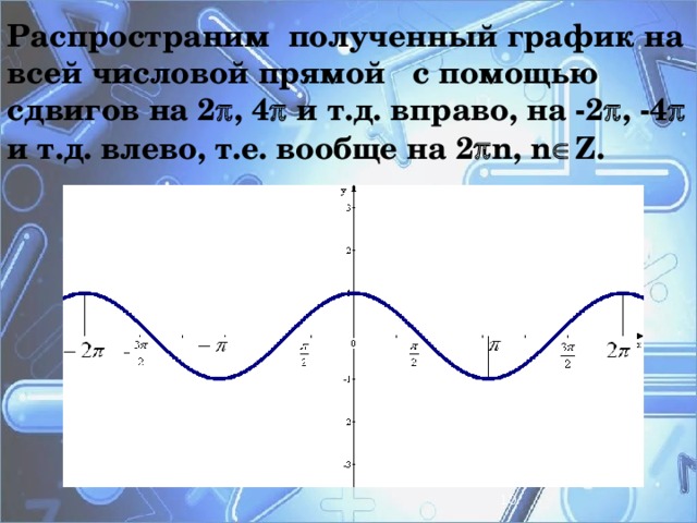 Распространим полученный график на всей числовой прямой с помощью сдвигов на 2  , 4  и т.д. вправо, на -2  , -4  и т.д. влево, т.е. вообще на 2  n, n  Z.