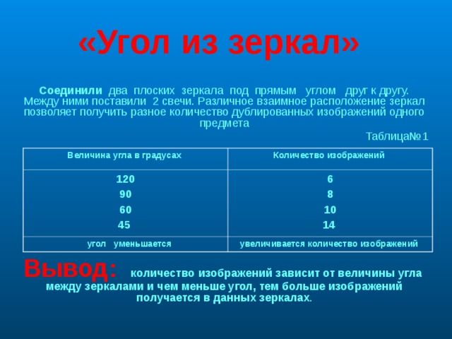 «Угол из зеркал» Соединили два плоских зеркала под прямым углом друг к другу. Между ними поставили 2 свечи. Различное взаимное расположение зеркал позволяет получить разное количество дублированных изображений одного предмета Таблица№1             Вывод: количество изображений зависит от величины угла между зеркалами и чем меньше угол, тем больше изображений получается в данных зеркалах .  Величина угла в градусах 120 90 60 45  Количество изображений   угол  уменьшается 6 8 10 14  увеличивается количество изображений