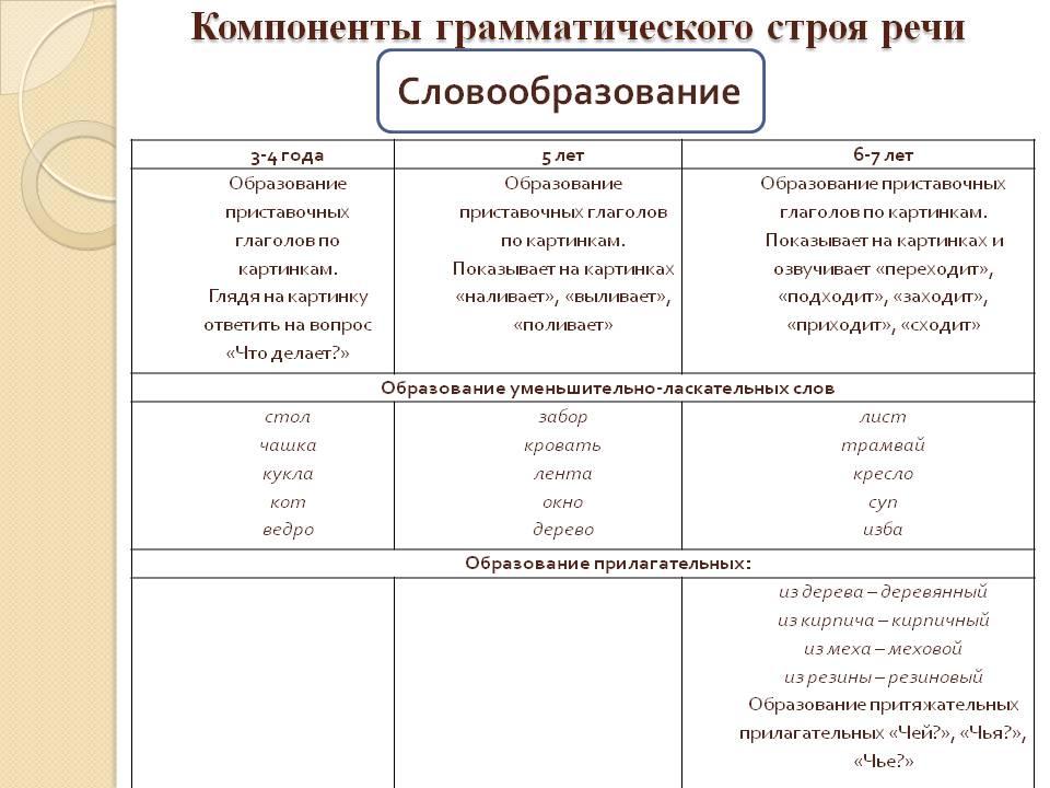 Формы слова детство