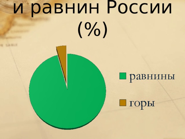 Соотношение гор и равнин России (%)