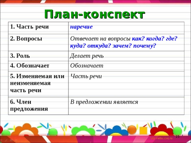 План-конспект 1. Часть речи наречие 2. Вопросы Отвечает на вопросы как? когда? где? куда? откуда? зачем? почему? 3. Роль Делает речь 4. Обозначает Обозначает 5. Изменяемая или неизменяемая часть речи Часть речи 6. Член предложения В предложении является