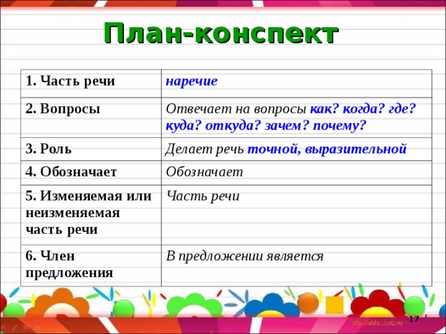 План-конспект 1. Часть речи наречие 2. Вопросы Отвечает на вопросы как? когда? где? куда? откуда? зачем? почему? 3. Роль Делает речь точной, выразительной 4. Обозначает Обозначает 5. Изменяемая или неизменяемая часть речи Часть речи 6. Член предложения В предложении является