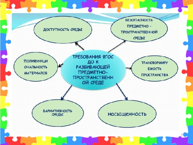 Предметно развивающая среда схема