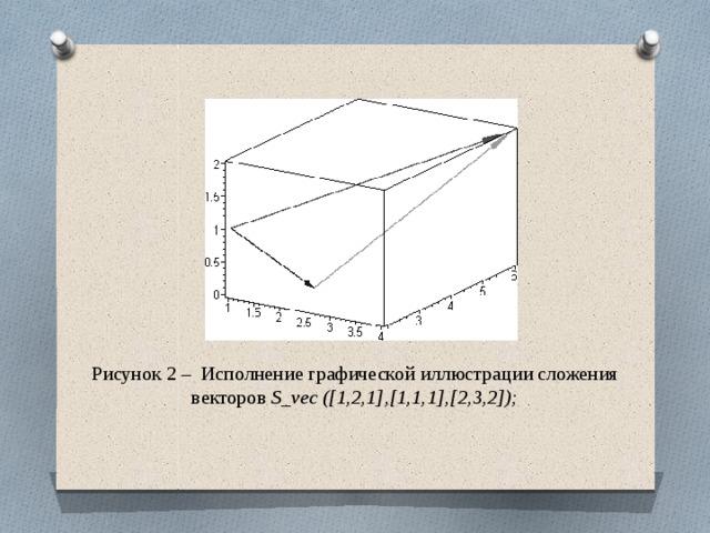 Рисунок 2 – Исполнение графической иллюстрации сложения векторов S_vec ([1,2,1],[1,1,1],[2,3,2]);