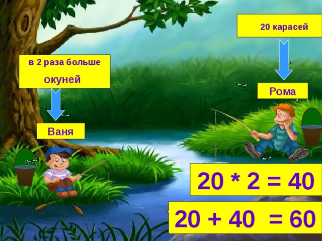 20 карасей в 2 раза больше окуней  Рома Ваня 20 * 2 = 40 20 + 40 = 60