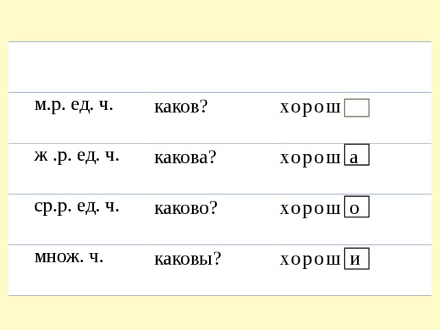 м.р. ед. ч. каков? ж .р. ед. ч. хорош какова? ср.р. ед. ч. каково? хорош а множ. ч. каковы? хорош о хорош и