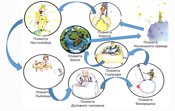 Составьте цитатный план путешествия маленького принца по планетам