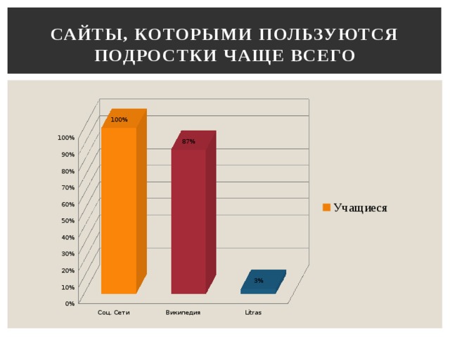 Сайты, которыми пользуются подростки чаще всего