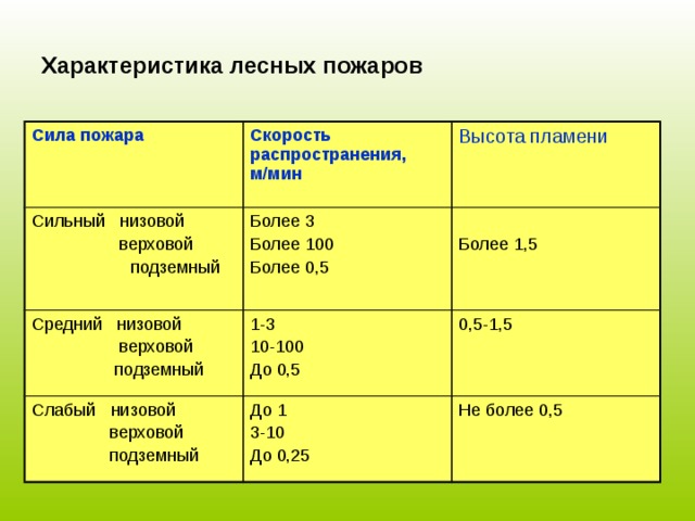 Торфяной пожар пожар, который возникает в торфяном слое, находящемся в почве на глубине от нескольких десятков сантиметров до одного метра.