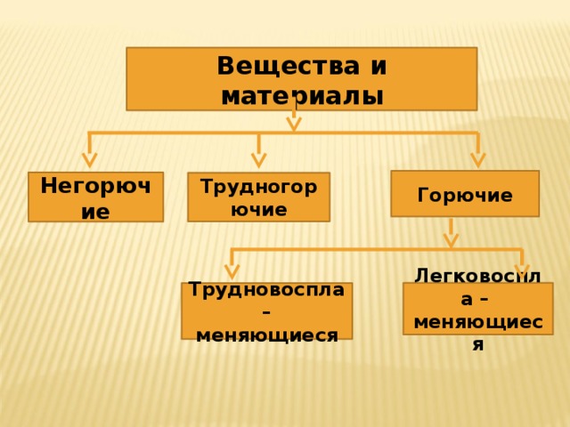 Вещества и материалы Горючие Негорючие Трудногорючие Легковоспла – меняющиеся Трудновоспла – меняющиеся