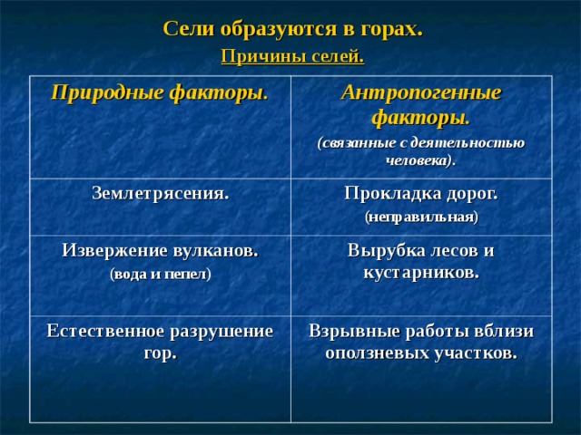 Сели образуются в горах. Причины селей. Природные факторы. Антропогенные факторы. (связанные с деятельностью человека). Землетрясения.  Прокладка дорог. (неправильная) Извержение вулканов. (вода и пепел) Вырубка лесов и кустарников.  Естественное разрушение гор. Взрывные работы вблизи оползневых участков.