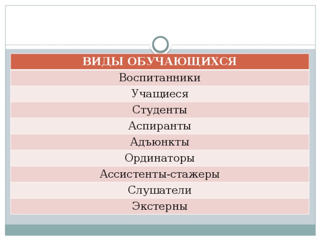 ВИДЫ ОБУЧАЮЩИХСЯ Воспитанники Учащиеся Студенты Аспиранты Адъюнкты Ординаторы Ассистенты-стажеры Слушатели Экстерны